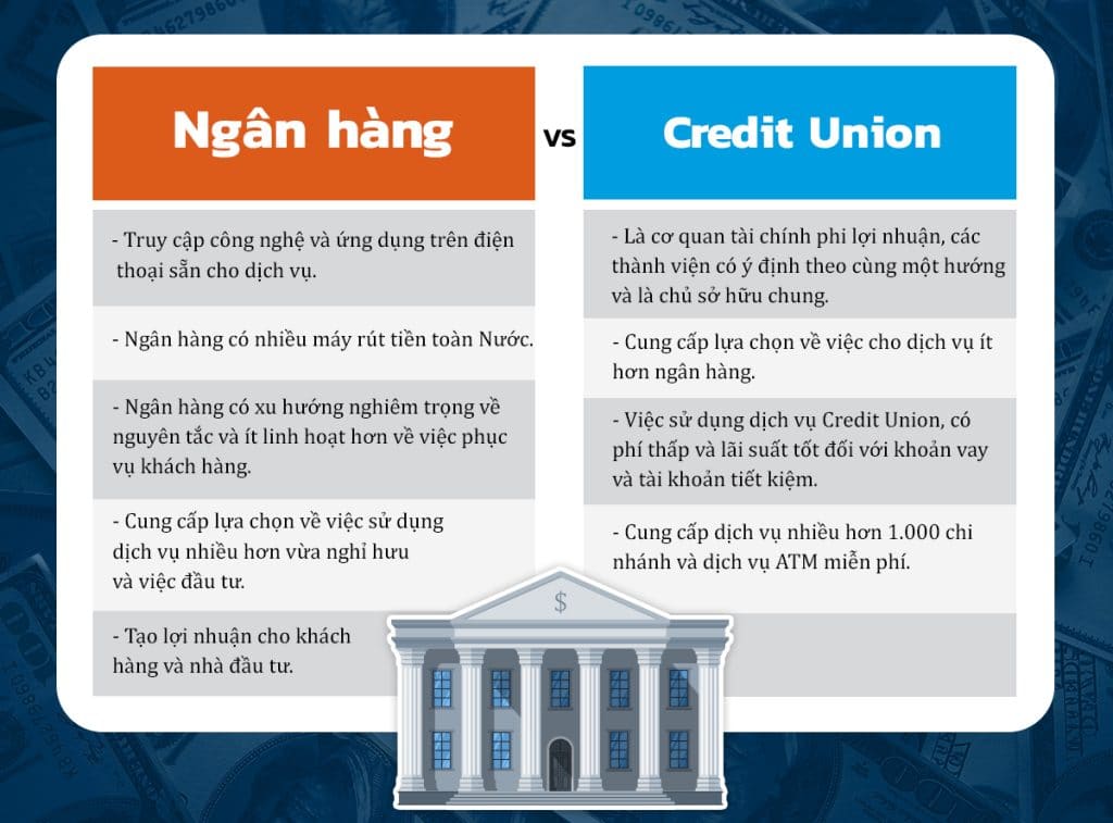 Ngân hàng và Credit unions