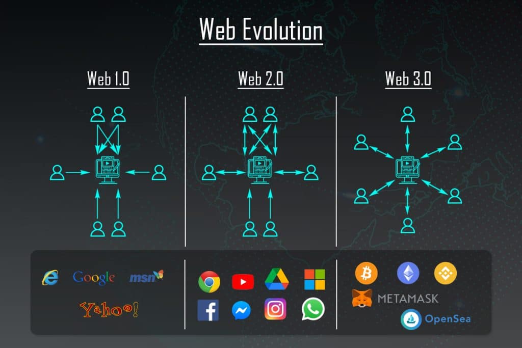 Web 3.0