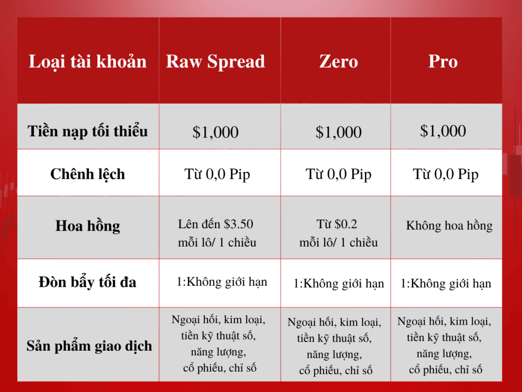 Forex Spread thấp