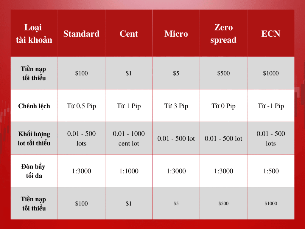 Forex Spread thấp