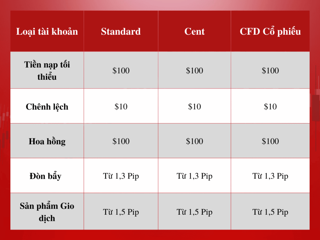 Forex Spread thấp