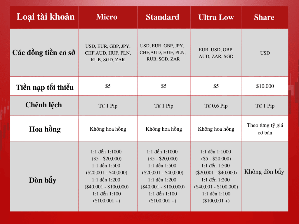 Forex Spread thấp