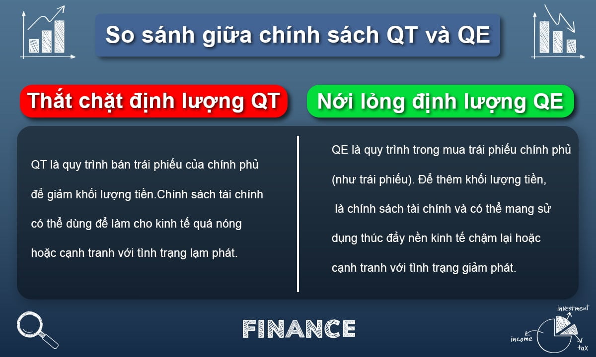 So sánh giữa chính sách QT và QE