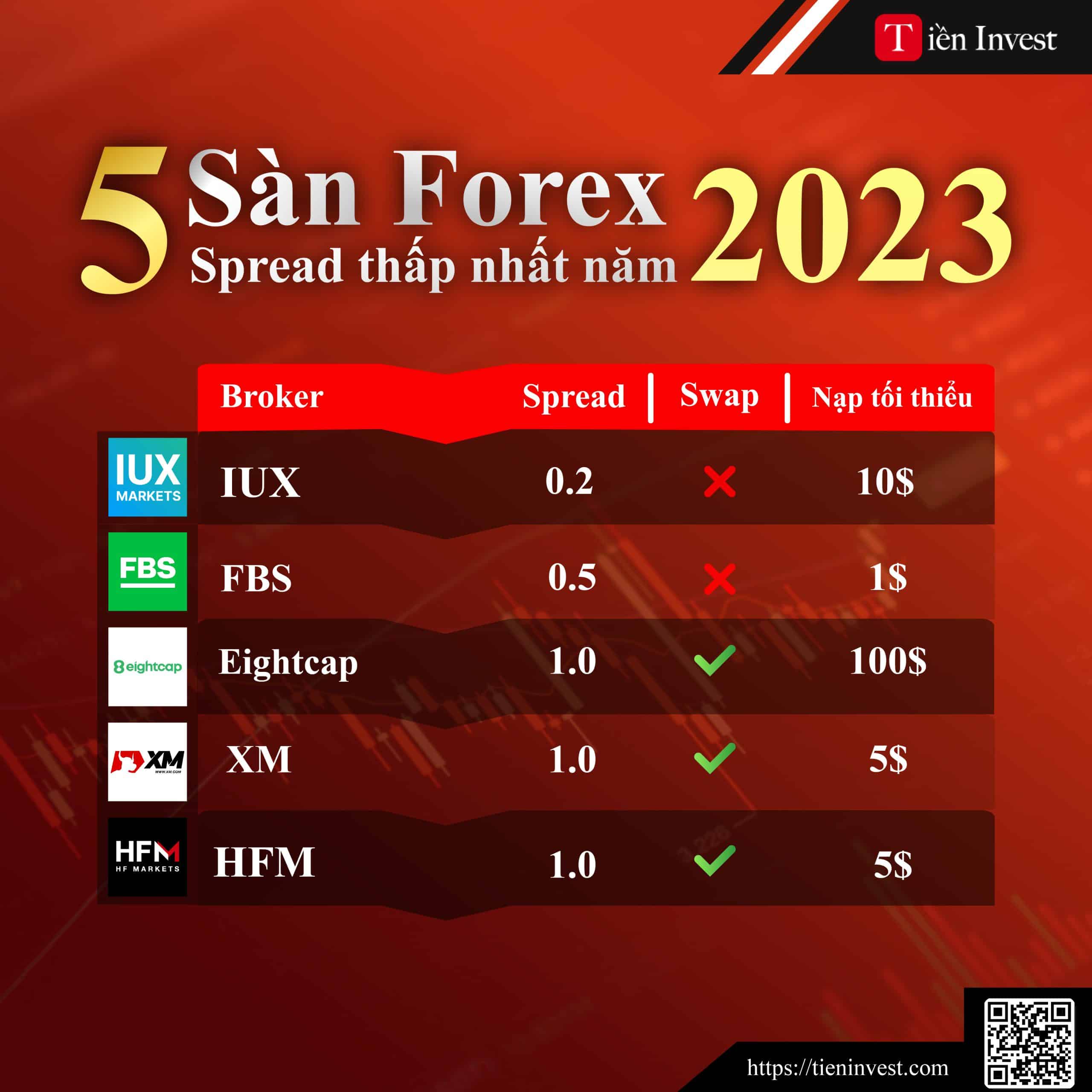 Sàn Forex có Spread thấp nhất