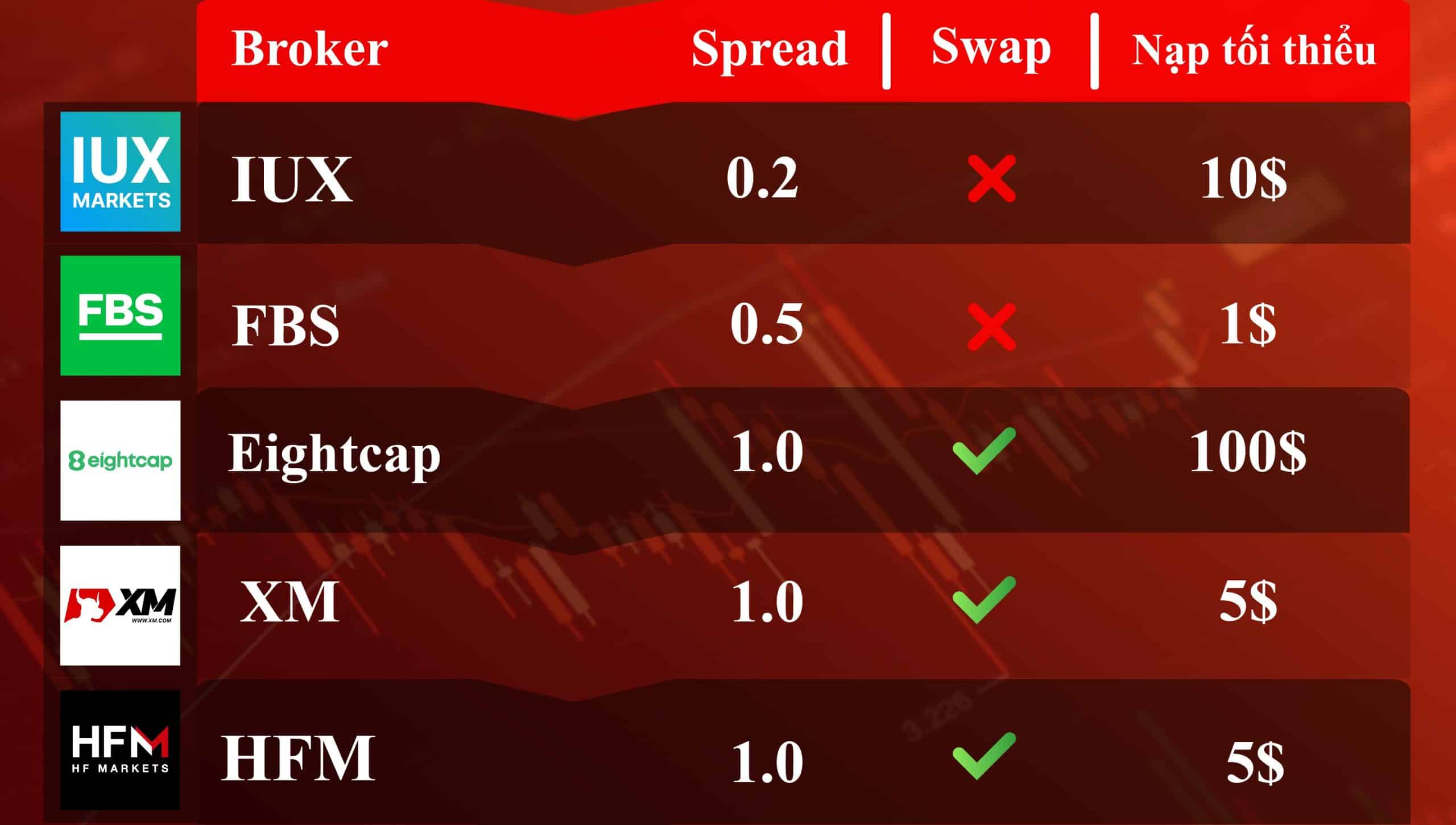 Sàn Forex có Spread thấp nhất