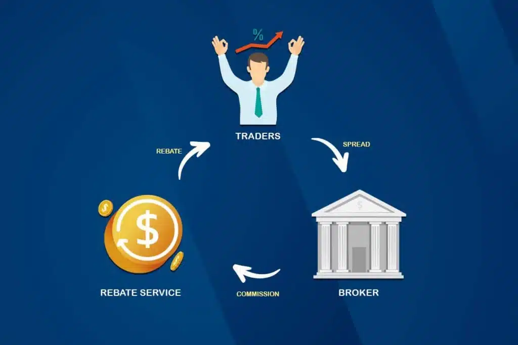 Cách hoạt động của rebate trong giao dịch forex
