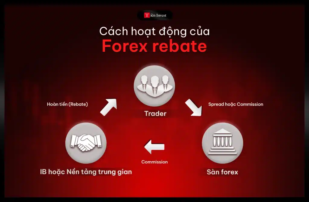 Cách hoạt động của rebate trong giao dịch forex