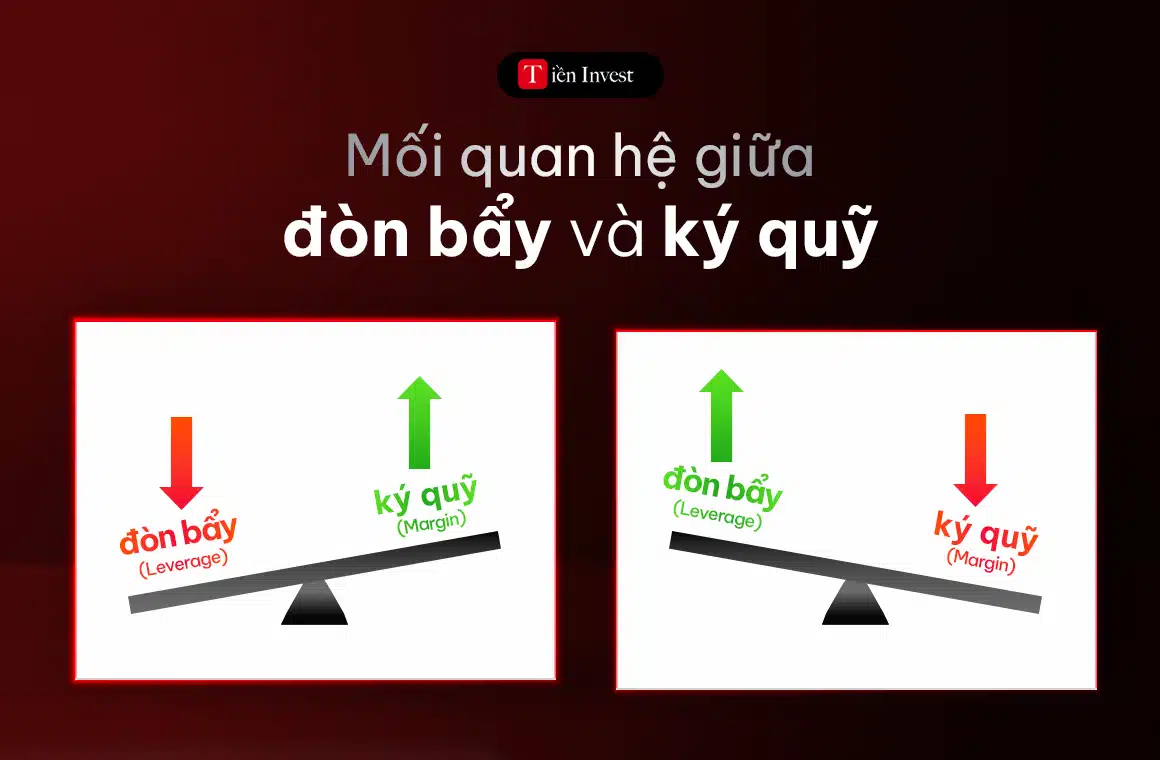 Mối quan hệ giữa đòn bẩy và ký quỹ trong forex là gì
