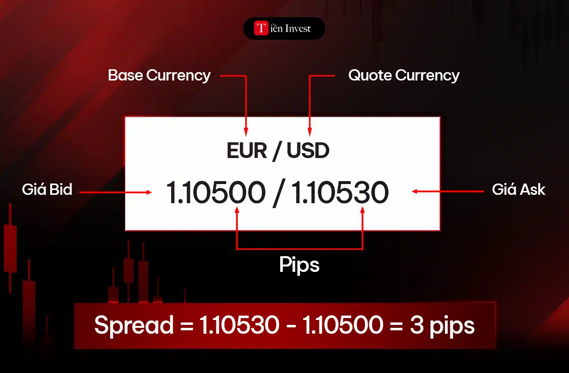 Ví dụ cách tính spread trong forex bằng công thức đơn giản