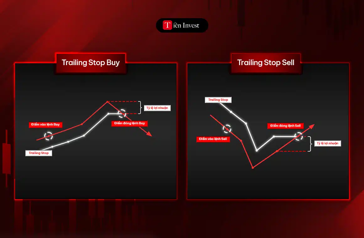 Trailing stop là gì ví dụ cách thức hoạt động lệnh Trailing Stop Buy và Sell