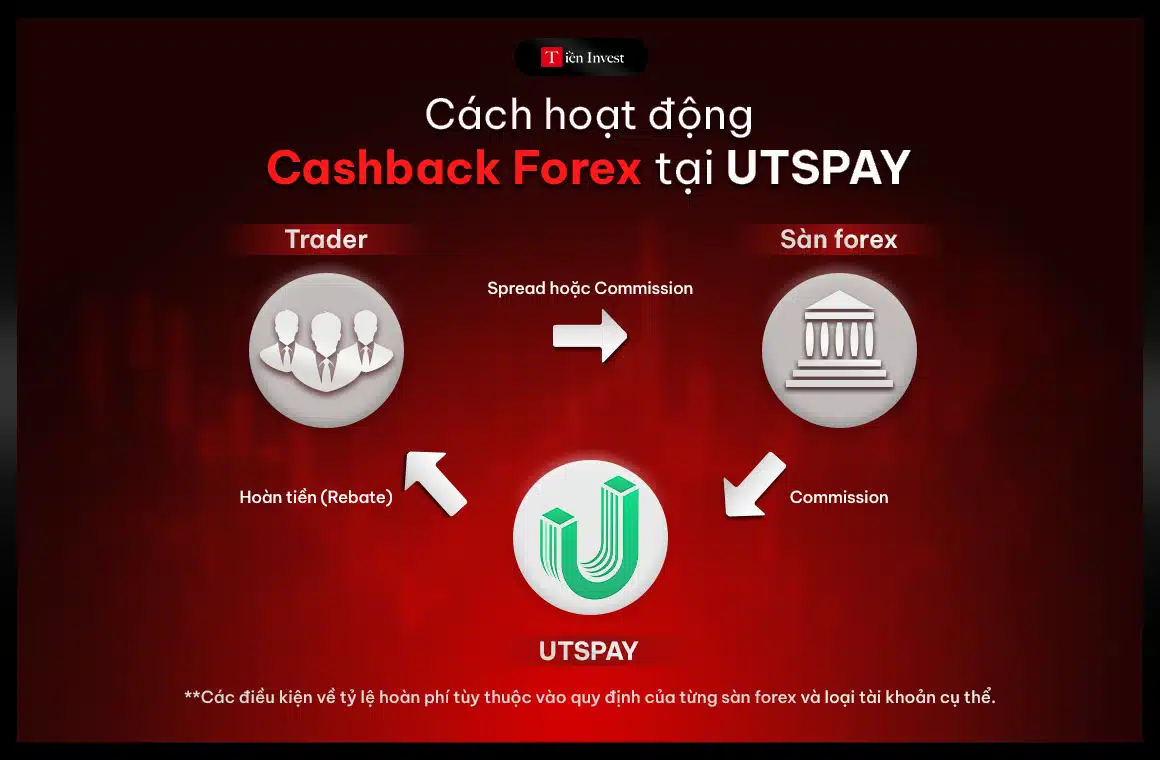 Cách hoạt động hoàn tiền (Cashback Forex) tại UTSPAY để nhận hoàn phí giao dịch